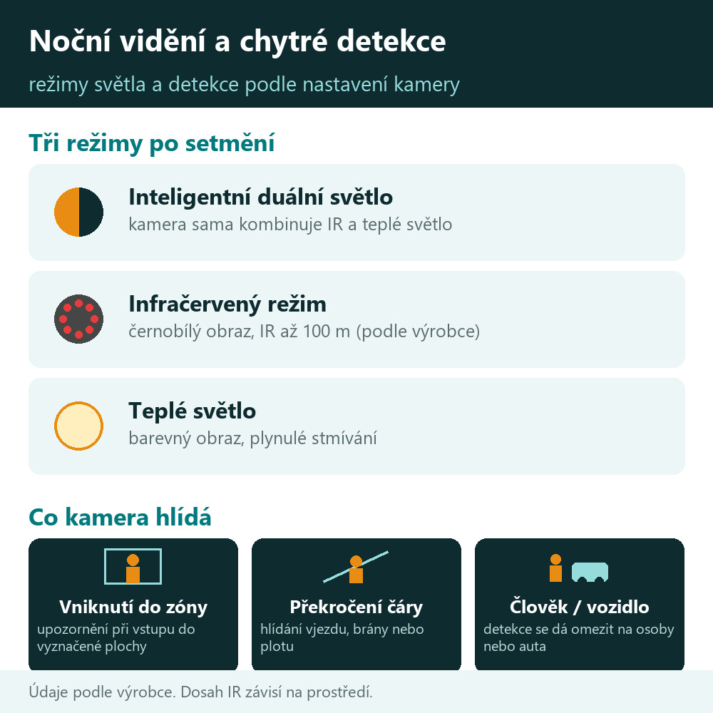 Noční vidění a chytré detekce kamery HICO 20D-M8S – světelné režimy, zóna, čára, člověk a vozidlo – přehled