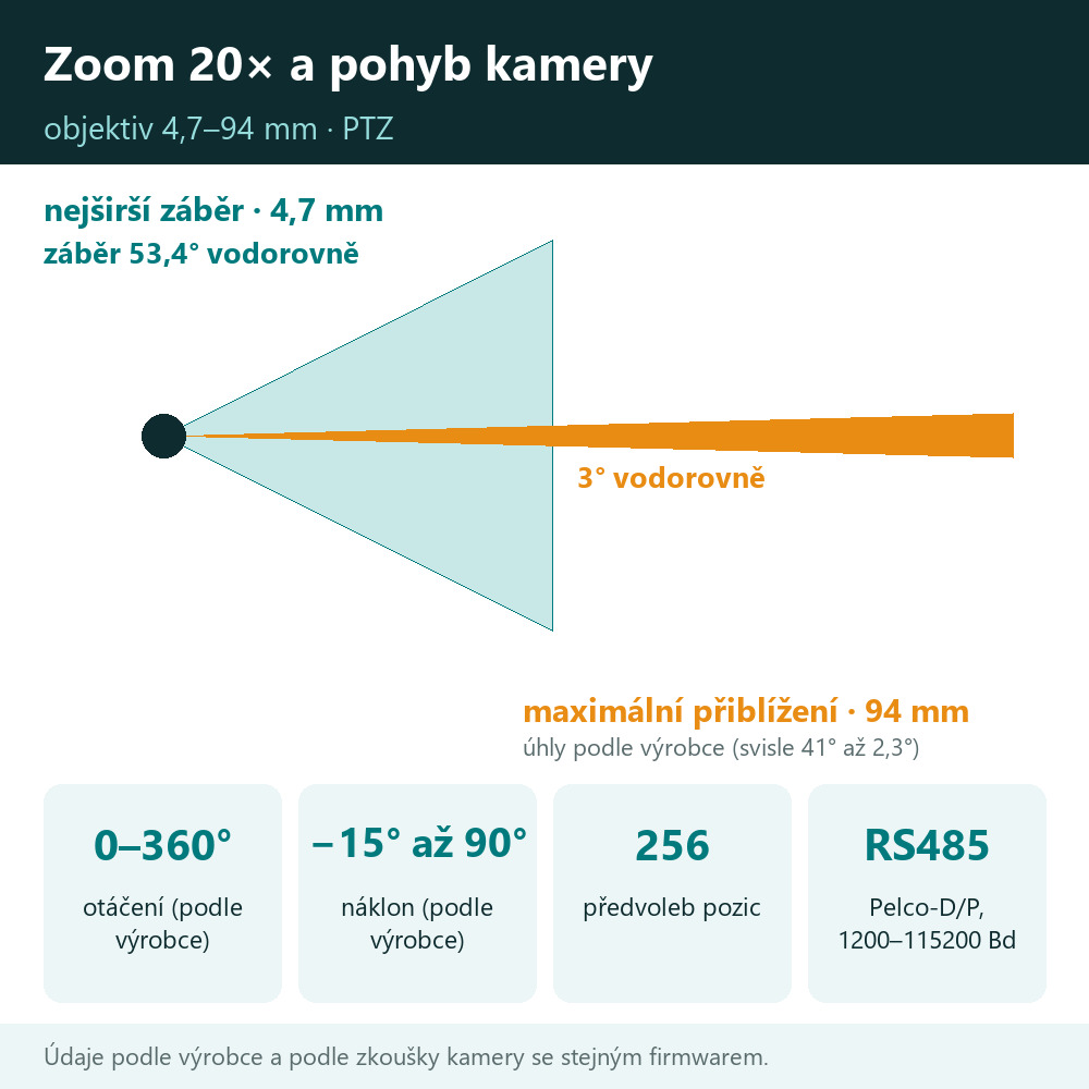 Venkovní otočná kamera PTZ HICO 20D-M8S – zoom 4,7–94 mm, úhly záběru, 256 předvoleb a ovládání RS485 – přehled