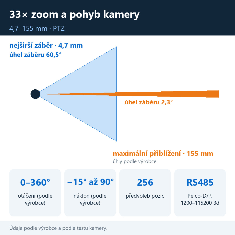 Venkovní otočná PTZ IP kamera HICO 33D-M8S – zoom 4,7–155 mm, úhly záběru 60,5° a 2,3°, 256 předvoleb a ovládání RS485 – infografika