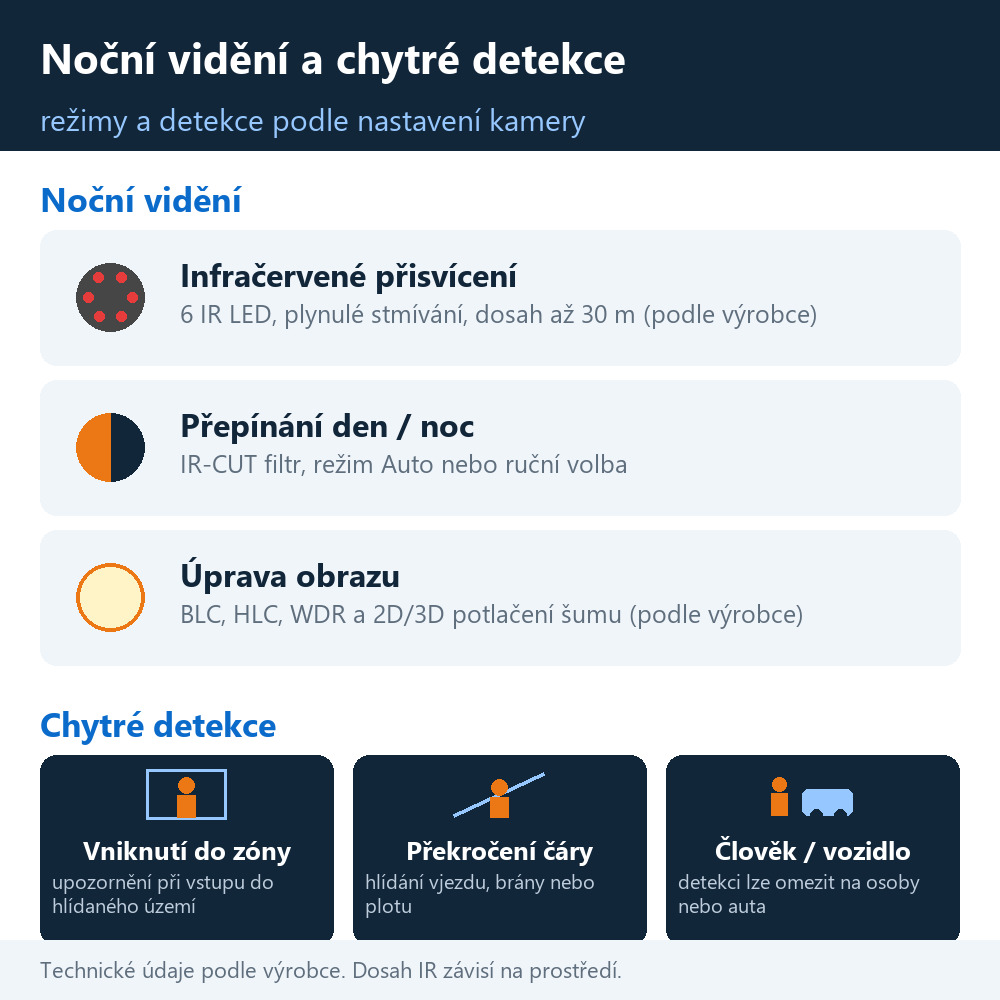 Noční vidění a chytré detekce kamery HICO X5I-M8S: infračervené přisvícení, přepínání den a noc, vniknutí do zóny, překročení čáry, člověk a vozidlo