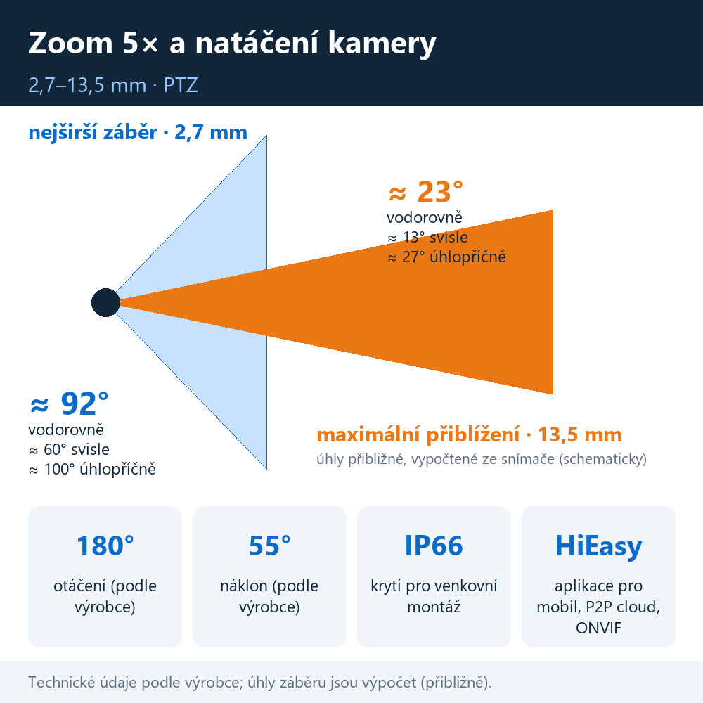 Venkovní válcová PTZ IP kamera HICO X5I-M8S: zoom 5× schematicky, úhly záběru přibližně 92° a 23°, otáčení 180° a náklon 55° podle výrobce