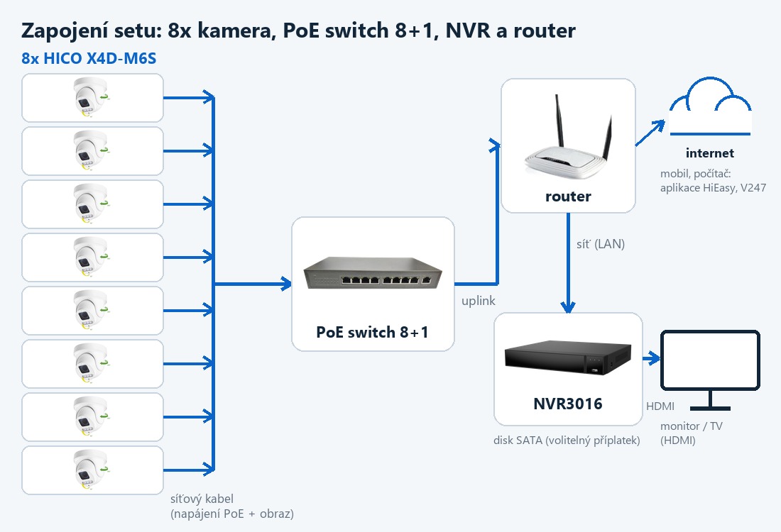 Schéma zapojení setu ZONEWAY 8-X4DM6S-3016: kamery, PoE switch, router a NVR